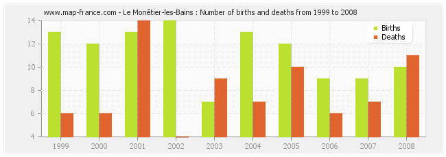 Le Monêtier-les-Bains : Number of births and deaths from 1999 to 2008